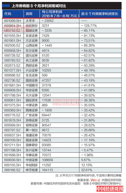 7家券商净利润下滑超50%,36家上市券商上半年赚554亿
