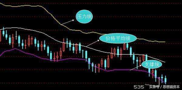 布林线特殊战法视频,布林线战法口诀