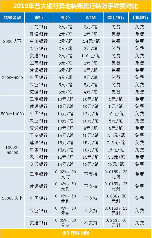 2021年异地跨行转账还要手续费吗,异地跨行取10000元收多少手续费