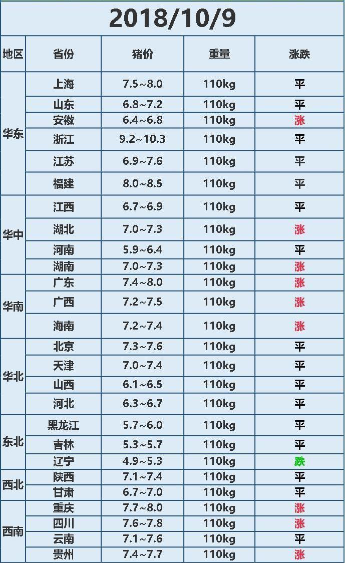 10月7日生猪价格走势分析,10月9日今日生猪价