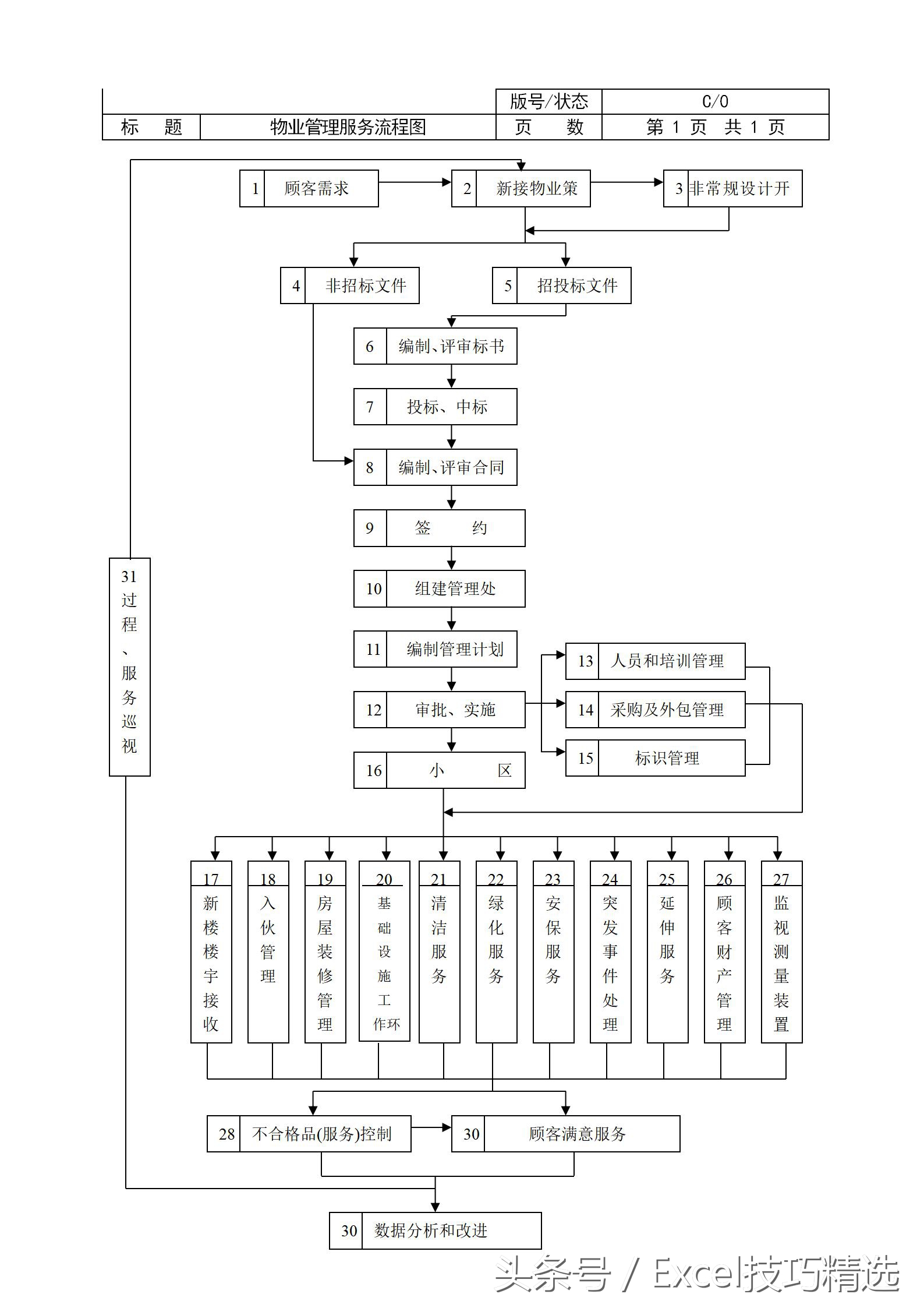 物业管理常用表格全套,工业园区物业管理企业流程图