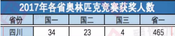 全国五大学科竞赛，四川高中实力究竟如何？