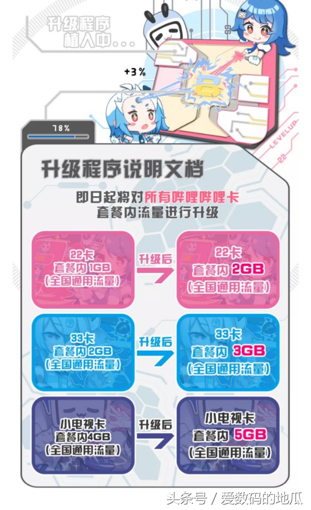 联通互联网卡,联通哔哩哔哩卡资费