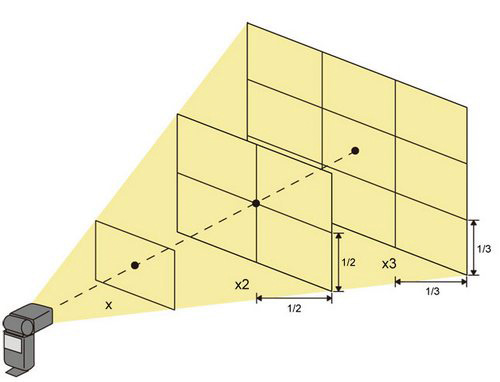 单反外置闪光灯的正确使用方法,单反相机怎么用闪光灯拍好人像