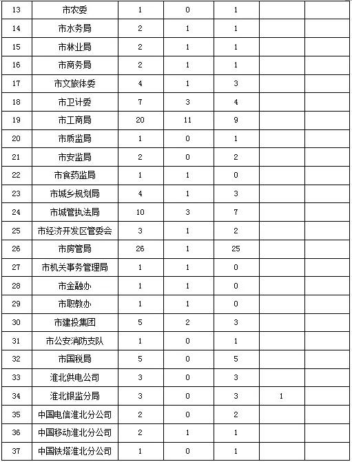 淮北市市长热线是多少,淮北市长热线电话几点可以打