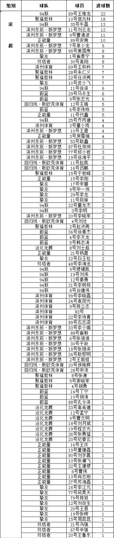 滨超(甲)足球联赛:前四名最大分差2分争冠白热化