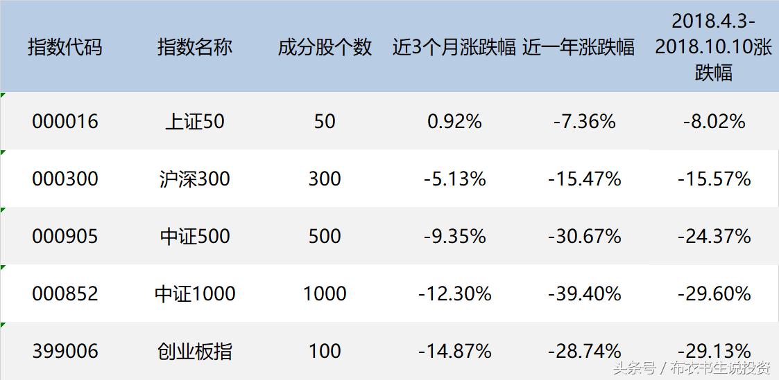 重新认识上证50指数，还继续看好它吗？