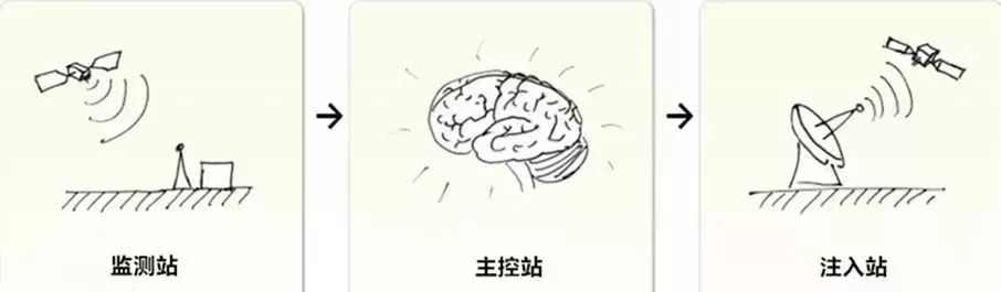 GNSS｜全球定位系统（GPS）