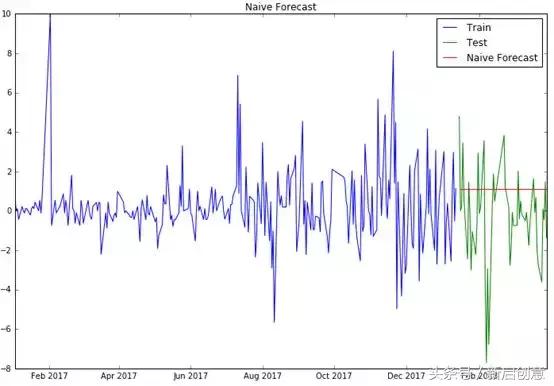 Python调用Tushare抓取上证指数并作初步分析示例