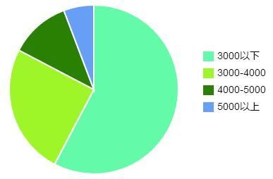 学前教育专业就业前景及工资待遇,学前教育专业就业前景及工资