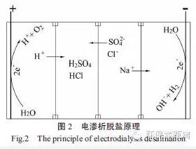 电渗析除氨氮,电渗析脱盐过程