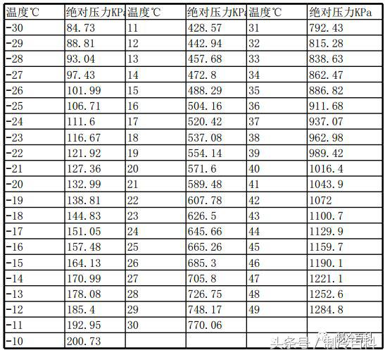 各类制冷剂最低制冷温度参数,各种制冷剂温度压力对照表大全