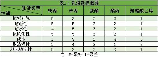 生产油漆的入门知识,乳胶漆基础知识讲解