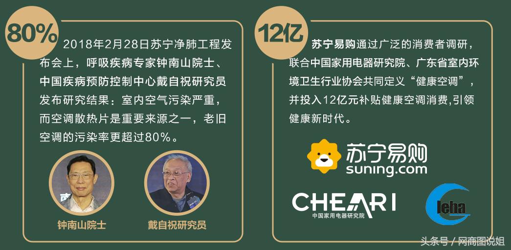 双十一空调市场凉凉？苏宁：今秋将迎“东北虎”！