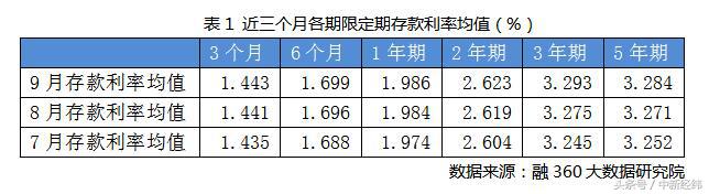 2021年9月银行存款利率上涨了吗,多家银行存款利率下调图表