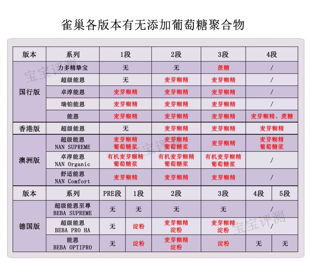 雀巢三款奶粉什么区别,雀巢奶粉哪个版本好