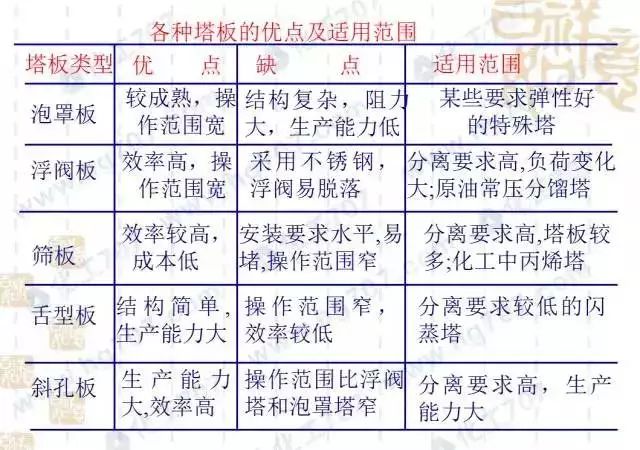 精馏塔设计思路,精馏塔设计技术小结