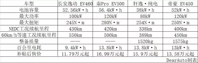 百公里电耗13.7kwh等于多少钱,98万起售最高续航405km
