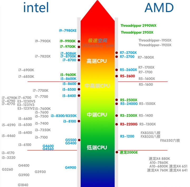 秒懂手机处理器,cpu处理器怎么区分性能好坏