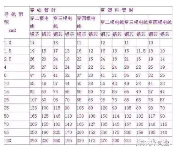 2.5平方电流铜线允许通过的电流,2.5平方的铜线能承受多少瓦电流
