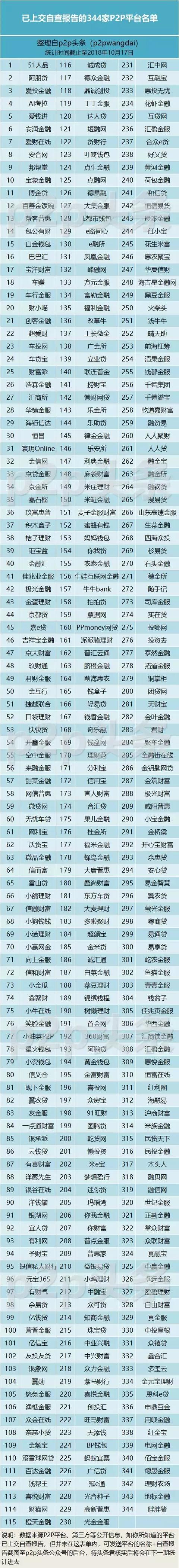 网贷自查报告,首批被查网贷名单