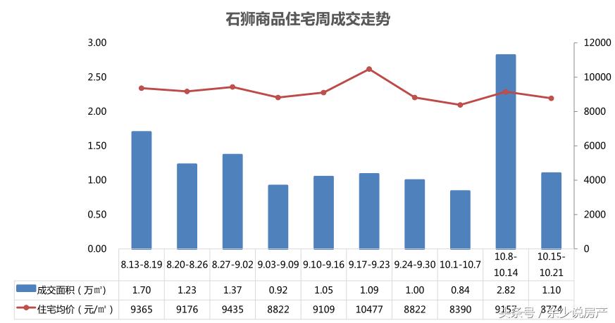 石狮楼市10月第三周,石狮楼市每周成交
