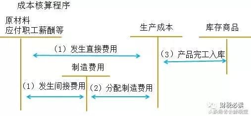 制造费用单独核算计入产品成本吗,制造费用和管理费用合计什么科目
