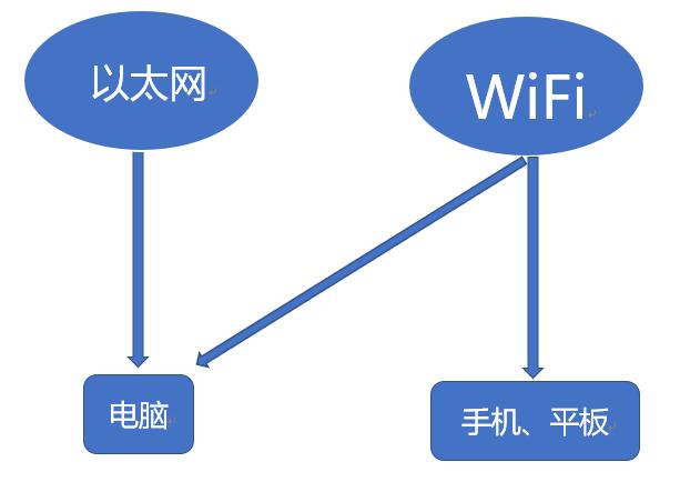 连接校园网wifi,校园网电脑端怎么连接