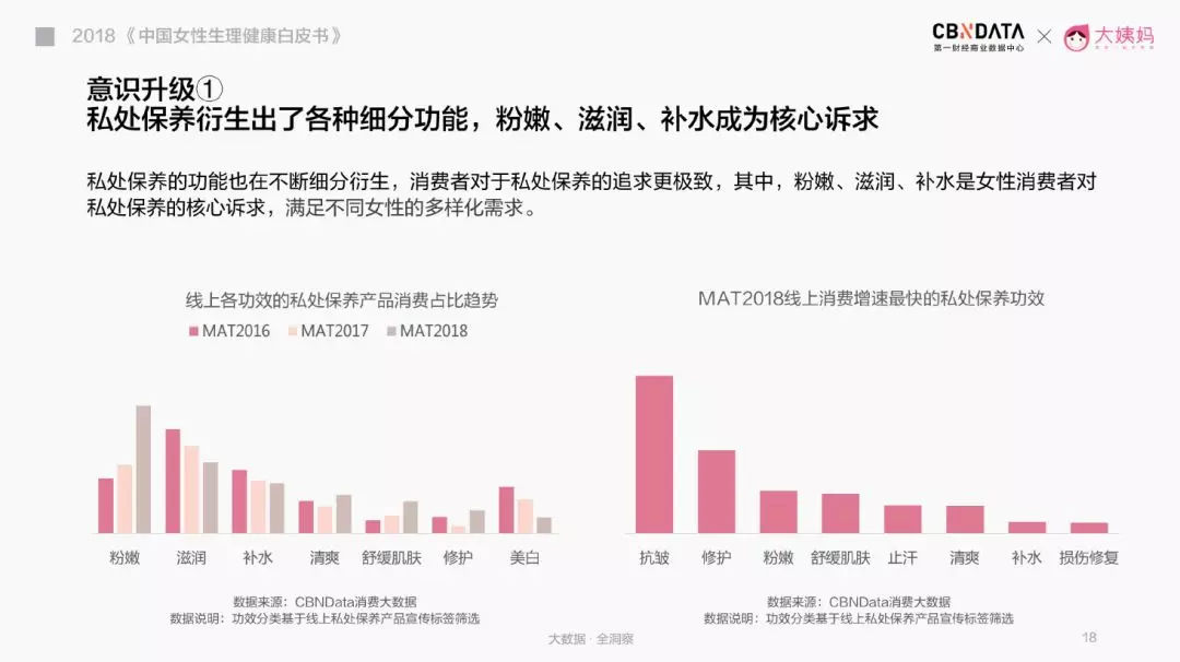 女性健康消费升级，从*处私**抗皱和痛经贴开始