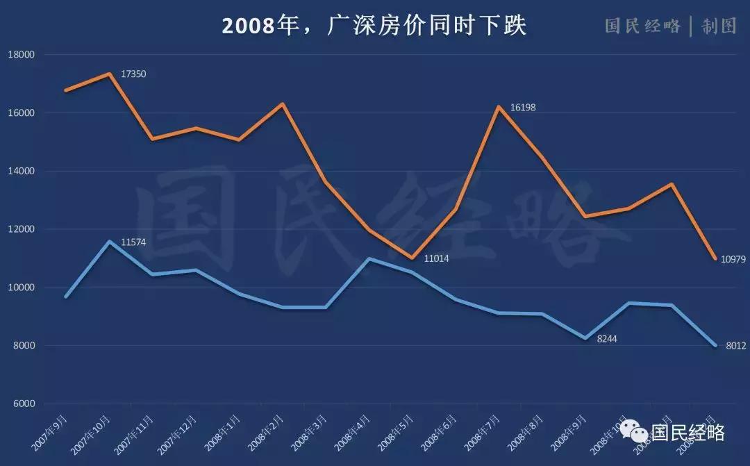 08年广州珠江新城房价,历史上广州房价最低的年份