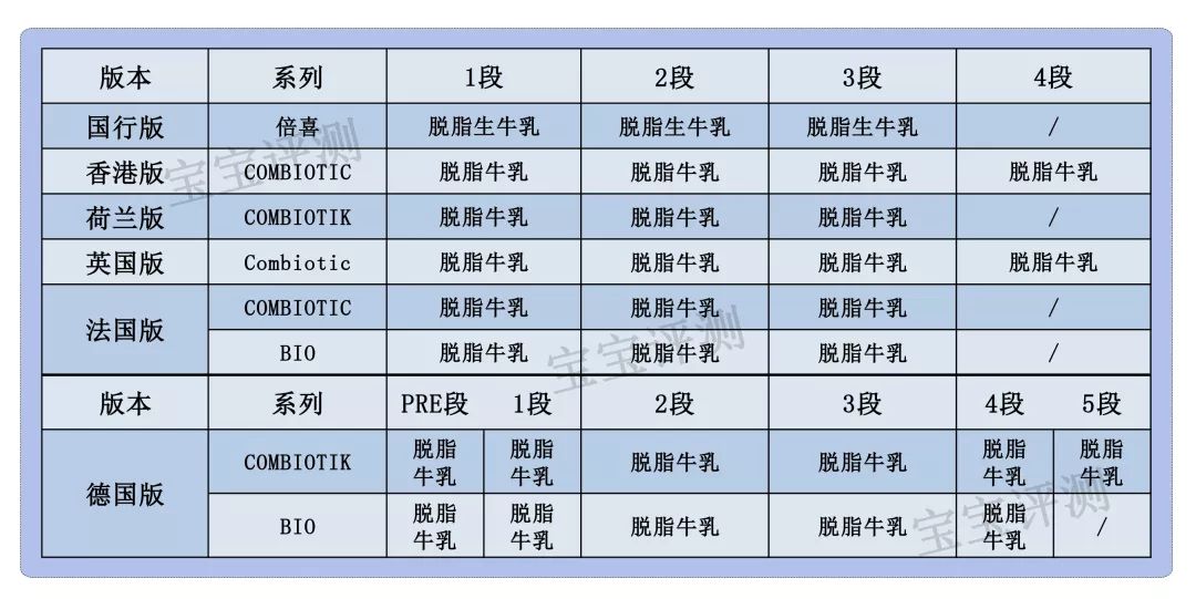 喜宝奶粉该怎么选,喜宝31款奶粉评测