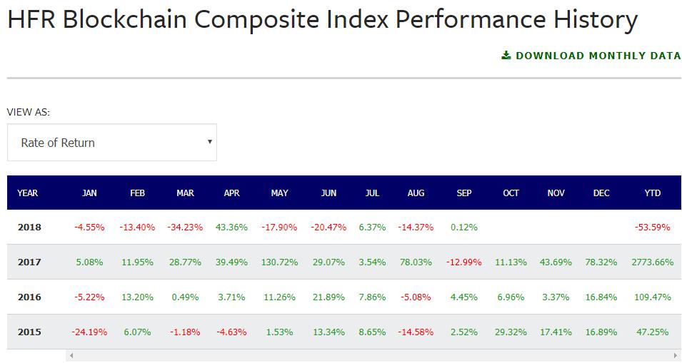 成功不可以复制！数字货币基金回报率近一年跌了3400%