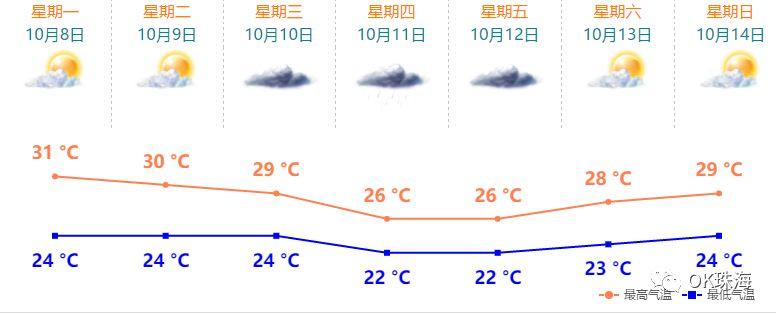 珠海降温最快的地方,珠海降温最好的地方