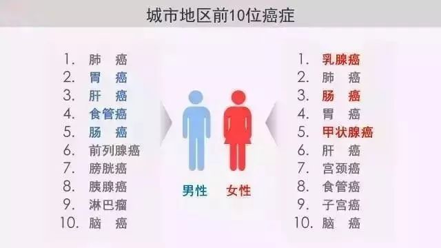 12个最能迷惑人的癌症前兆,10种常见癌症的症状表现记得收藏