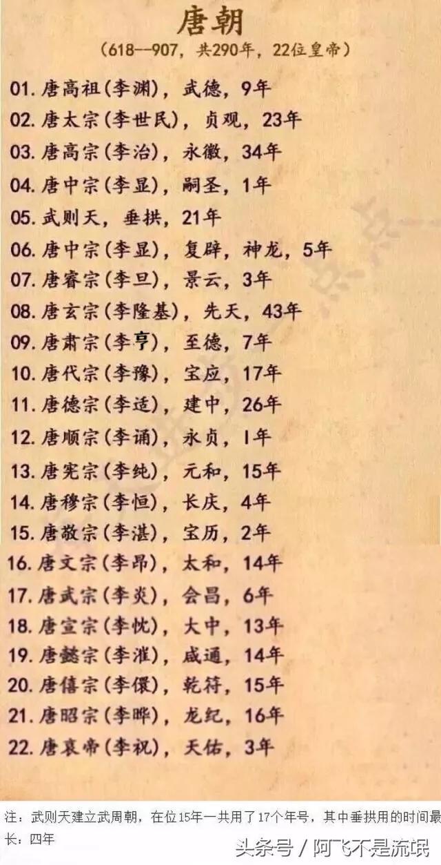 中国历代朝代及皇帝顺序表,中国422个皇帝顺序表
