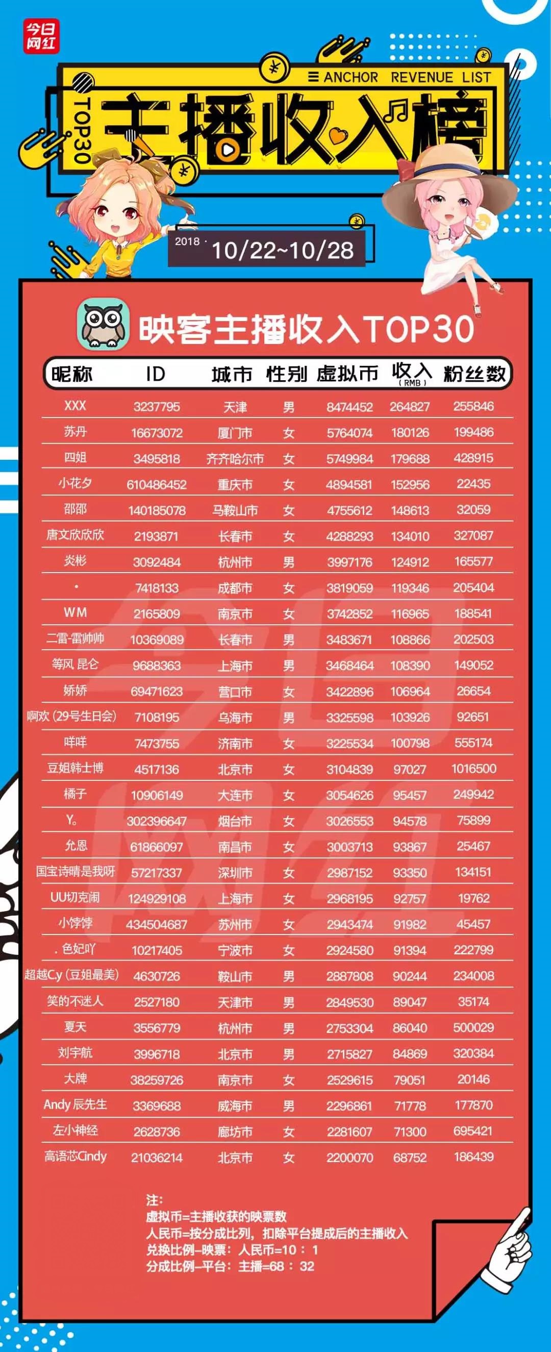 周榜|花椒SOHO落地;Uzi*牙虎**掉粉百万;陌陌“皇上”打赏300万