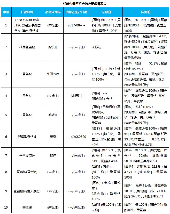 什么样的蚕丝被是真正的蚕丝被,您家的蚕丝被脏了怎么办