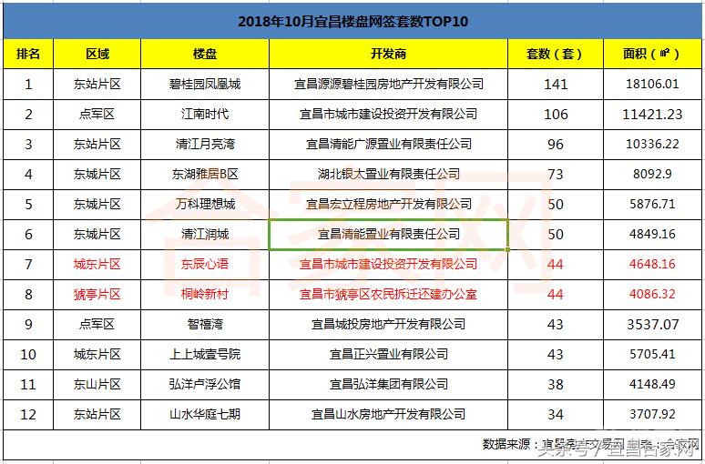 楼市2023首周成交量,宜昌楼市10月成交排行