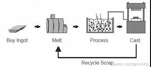 金属材料成形工艺是哪八步,金属材料成型方法有