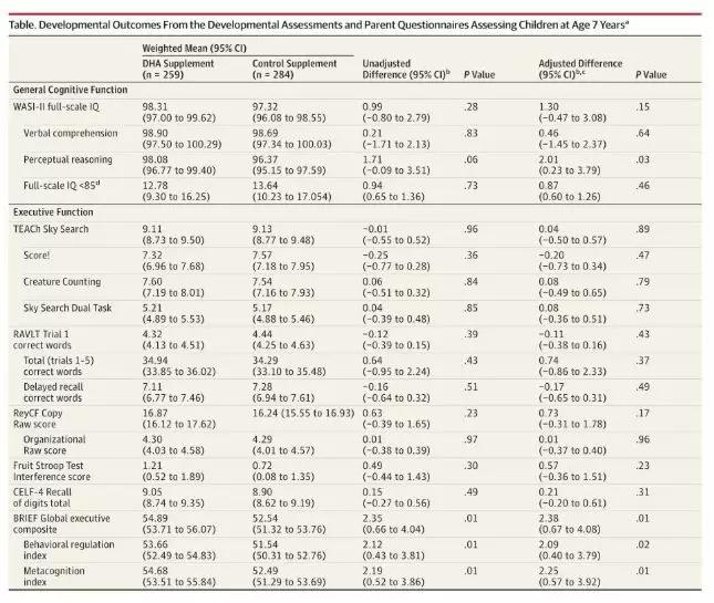 dha孕妇吃什么对胎儿神经发育好,孕妇不缺营养还需要吃dha吗