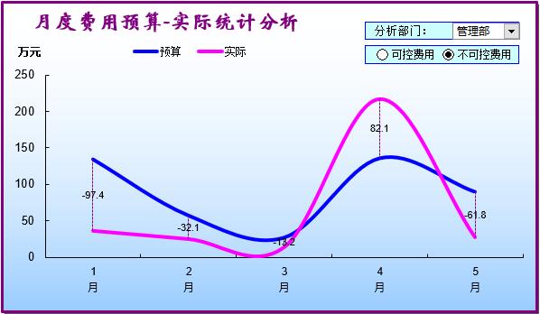 预算执行情况对比图,对预算执行情况进行了分析