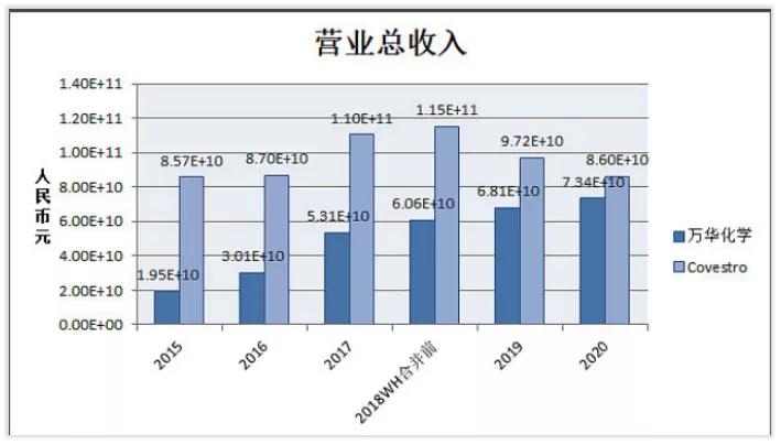 万华化学化工龙头未来可能翻10倍,万华化学前景分析和保守估值