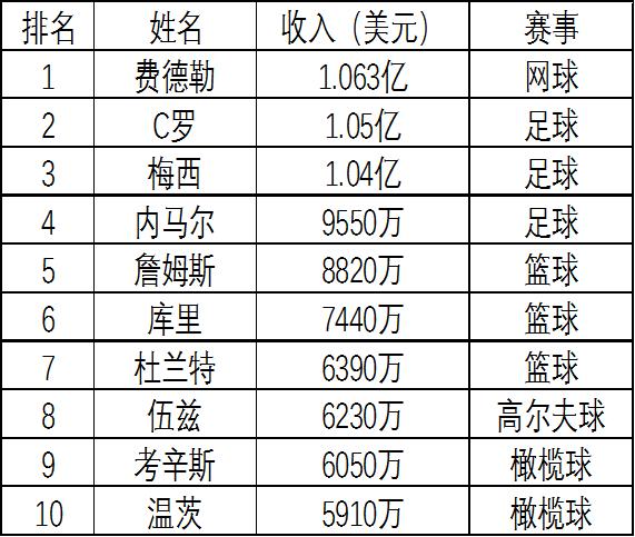 费天王最精彩一球,费天王打球