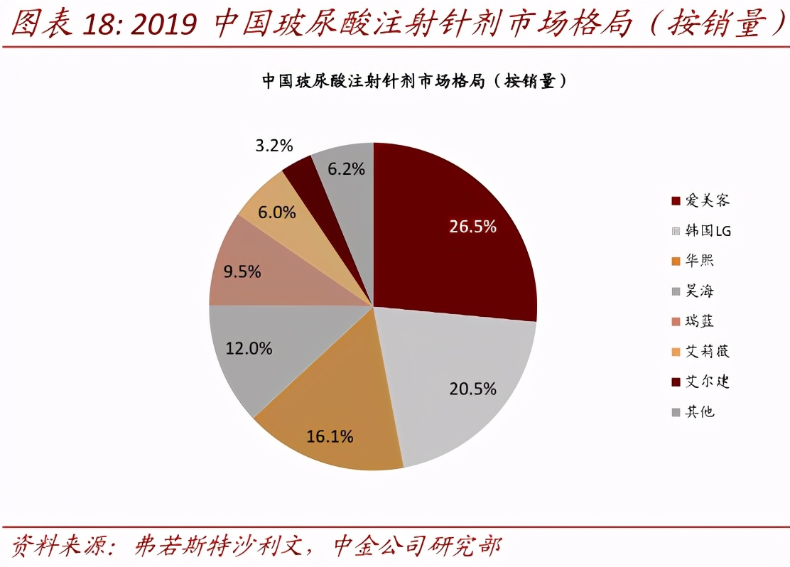 浅谈医美玻尿酸市场痛点,医美新风口前景
