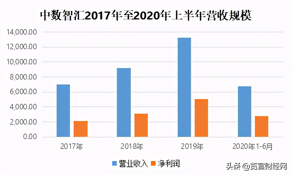 中数智汇科技,中数智汇科创板
