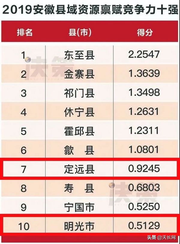 安徽天长十大富豪排名,天长在安徽为什么不是第一强县