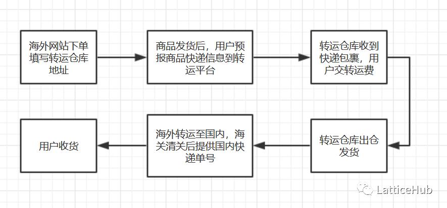 国外购物怎么转运,国外转运怎么操作