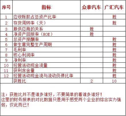 众泰汽车财务状况分析,众泰汽车vs一汽红旗