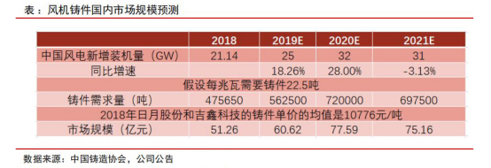 风电设备近期走势分析表,10年风电价格走势