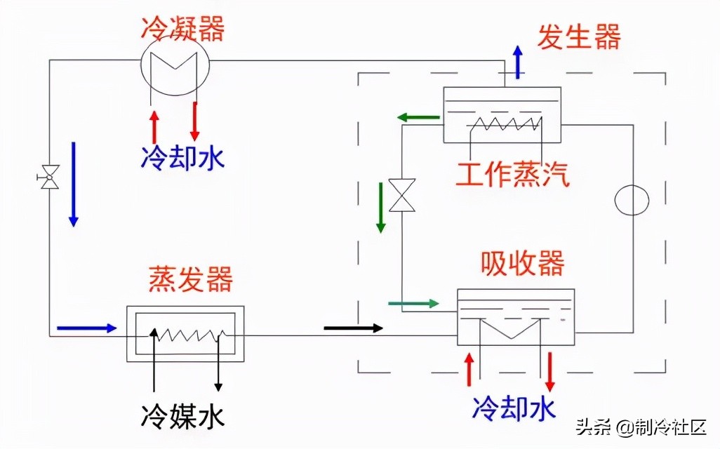 溴化锂吸收制冷系统的基本知识,蒸汽型溴化锂吸收式制冷机组